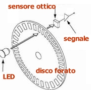 encoder incrementale salva spazio per misure di rotazione